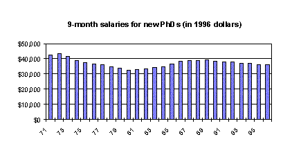 Salary graph